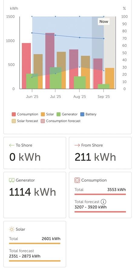 Buy a LEOPARD 53 - Leopard Catamarans at Shestakov Yacht Sales